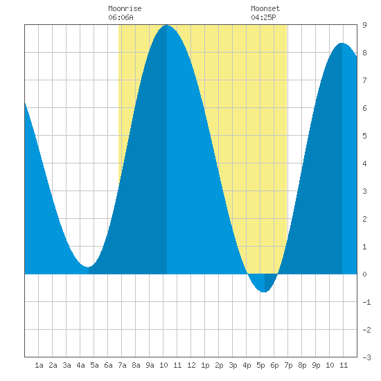 Newburyport tide chart for Sunday, March 19, 2023