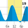 Newburyport tide chart for Sunday, March 19, 2023
