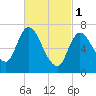 Newburyport tide chart for Wednesday, March 1, 2023