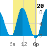 Newburyport tide chart for Monday, March 20, 2023