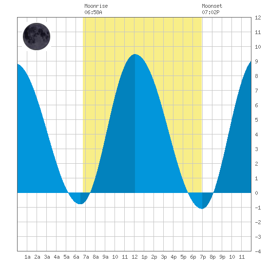 Newburyport tide chart for Tuesday, March 21, 2023