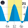 Newburyport tide chart for Tuesday, March 21, 2023