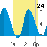 Newburyport tide chart for Friday, March 24, 2023