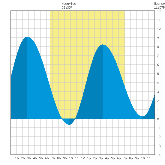 Newburyport tide chart for Saturday, March 25, 2023