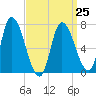 Newburyport tide chart for Saturday, March 25, 2023
