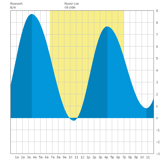 Newburyport tide chart for Sunday, March 26, 2023