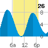 Newburyport tide chart for Sunday, March 26, 2023