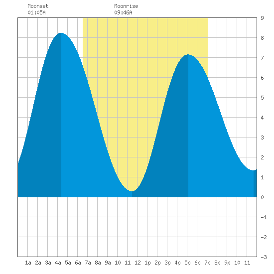 Newburyport tide chart for Monday, March 27, 2023