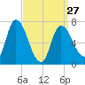 Newburyport tide chart for Monday, March 27, 2023