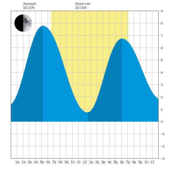 Newburyport tide chart for Tuesday, March 28, 2023