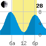 Newburyport tide chart for Tuesday, March 28, 2023