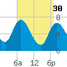 Newburyport tide chart for Thursday, March 30, 2023