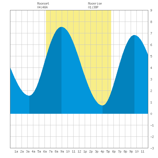Newburyport tide chart for Friday, March 3, 2023