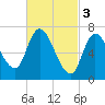Newburyport tide chart for Friday, March 3, 2023