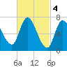 Newburyport tide chart for Saturday, March 4, 2023