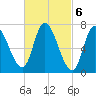 Newburyport tide chart for Monday, March 6, 2023