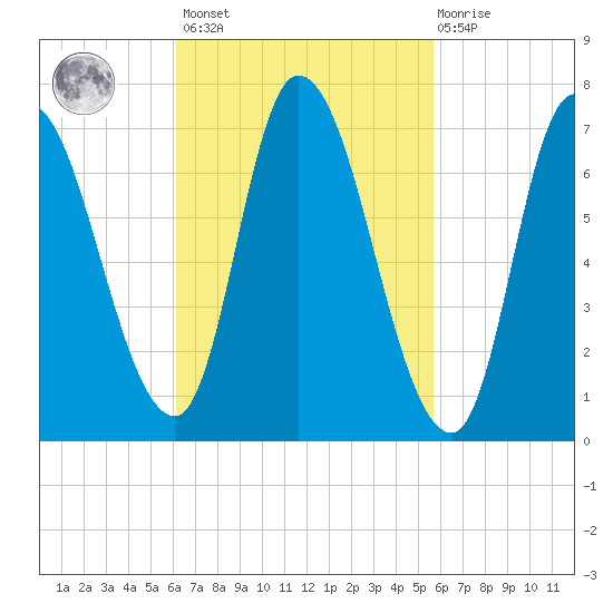 Newburyport tide chart for Tuesday, March 7, 2023