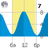 Newburyport tide chart for Tuesday, March 7, 2023