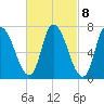 Newburyport tide chart for Wednesday, March 8, 2023