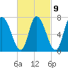 Newburyport tide chart for Thursday, March 9, 2023