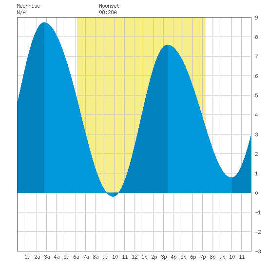 Newburyport tide chart for Monday, April 10, 2023
