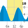 Newburyport tide chart for Monday, April 10, 2023