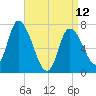 Newburyport tide chart for Wednesday, April 12, 2023