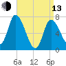 Newburyport tide chart for Thursday, April 13, 2023