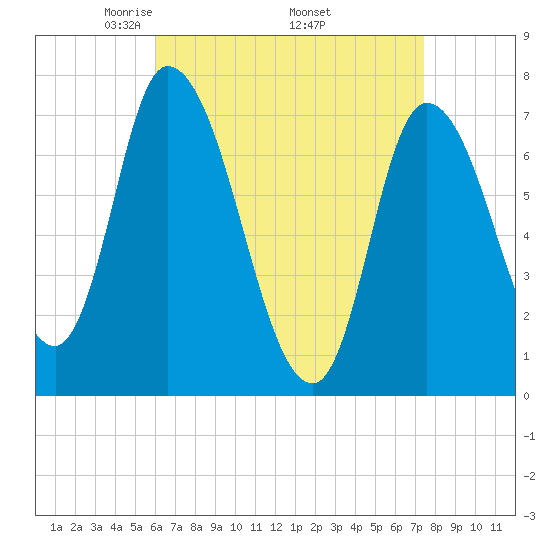 Newburyport tide chart for Friday, April 14, 2023