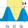 Newburyport tide chart for Friday, April 14, 2023