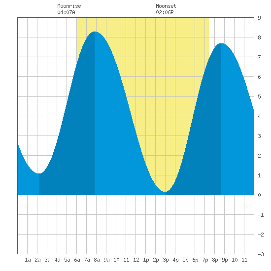 Newburyport tide chart for Saturday, April 15, 2023