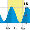 Newburyport tide chart for Sunday, April 16, 2023