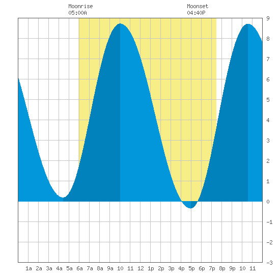 Newburyport tide chart for Monday, April 17, 2023