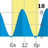 Newburyport tide chart for Tuesday, April 18, 2023