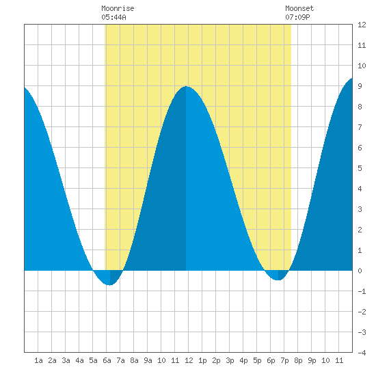 Newburyport tide chart for Wednesday, April 19, 2023