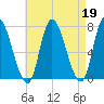 Newburyport tide chart for Wednesday, April 19, 2023