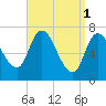 Newburyport tide chart for Saturday, April 1, 2023