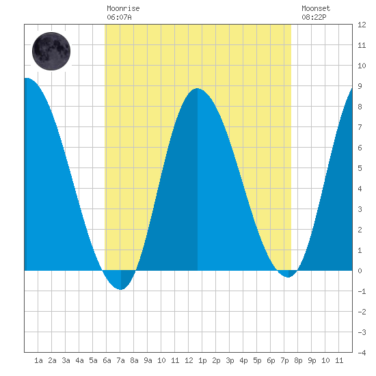 Newburyport tide chart for Thursday, April 20, 2023