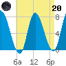 Newburyport tide chart for Thursday, April 20, 2023