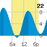 Newburyport tide chart for Saturday, April 22, 2023