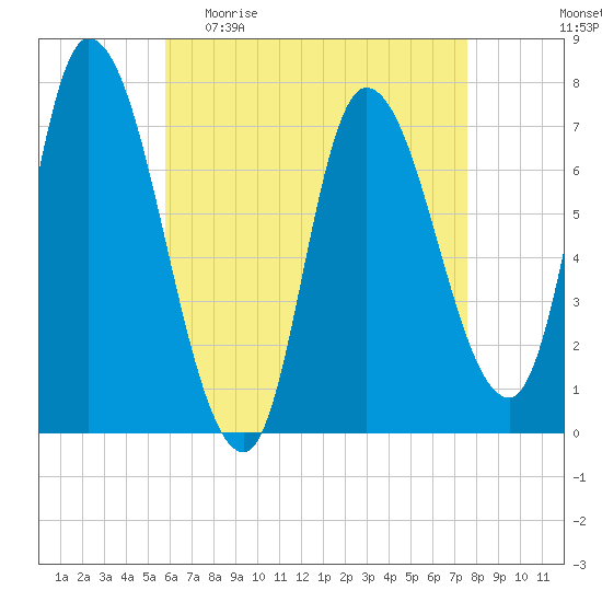 Newburyport tide chart for Sunday, April 23, 2023