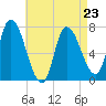 Newburyport tide chart for Sunday, April 23, 2023