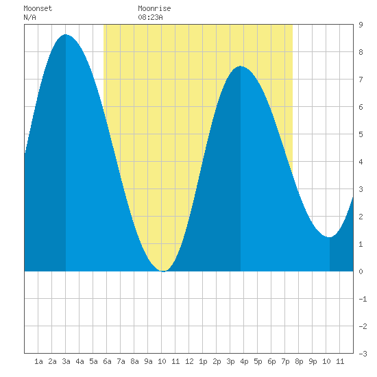 Newburyport tide chart for Monday, April 24, 2023