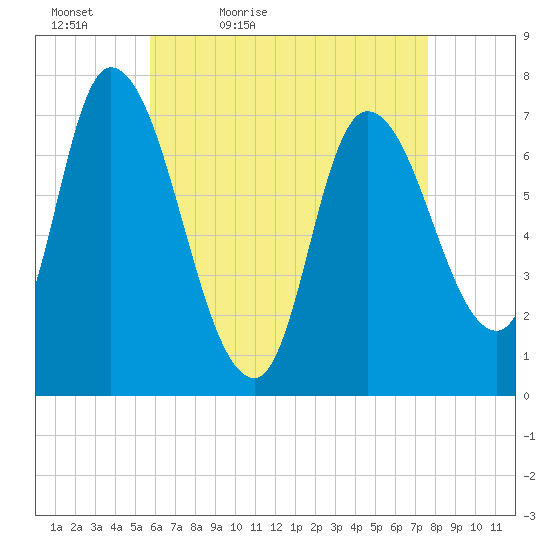 Newburyport tide chart for Tuesday, April 25, 2023