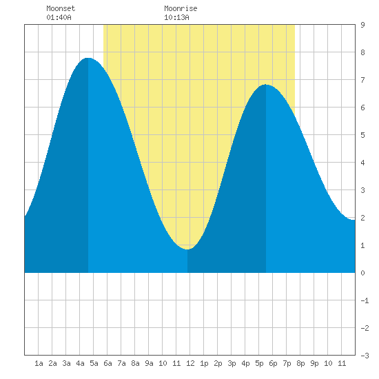 Newburyport tide chart for Wednesday, April 26, 2023