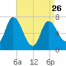 Newburyport tide chart for Wednesday, April 26, 2023