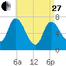 Newburyport tide chart for Thursday, April 27, 2023