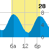 Newburyport tide chart for Friday, April 28, 2023