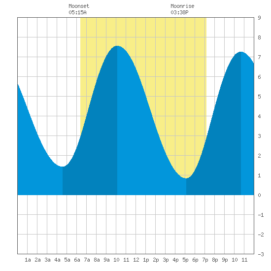 Newburyport tide chart for Sunday, April 2, 2023
