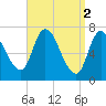 Newburyport tide chart for Sunday, April 2, 2023